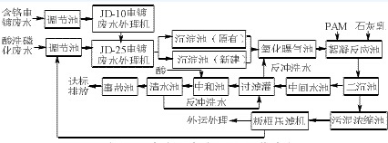含磷電鍍廢水處理工藝程序你了解嗎？